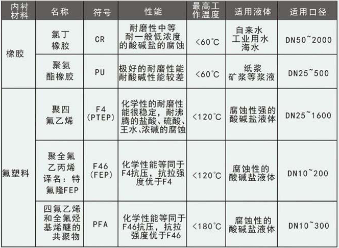 dn400電磁流量計(jì)襯里選型對照表