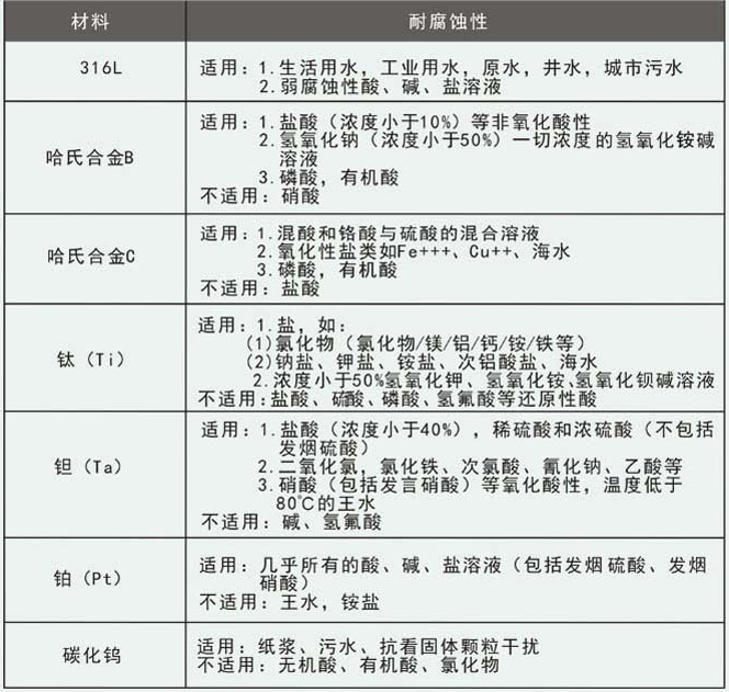 dn400電磁流量計(jì)電*選型對照表