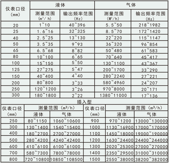 測量壓縮空氣流量計(jì)流量范圍圖